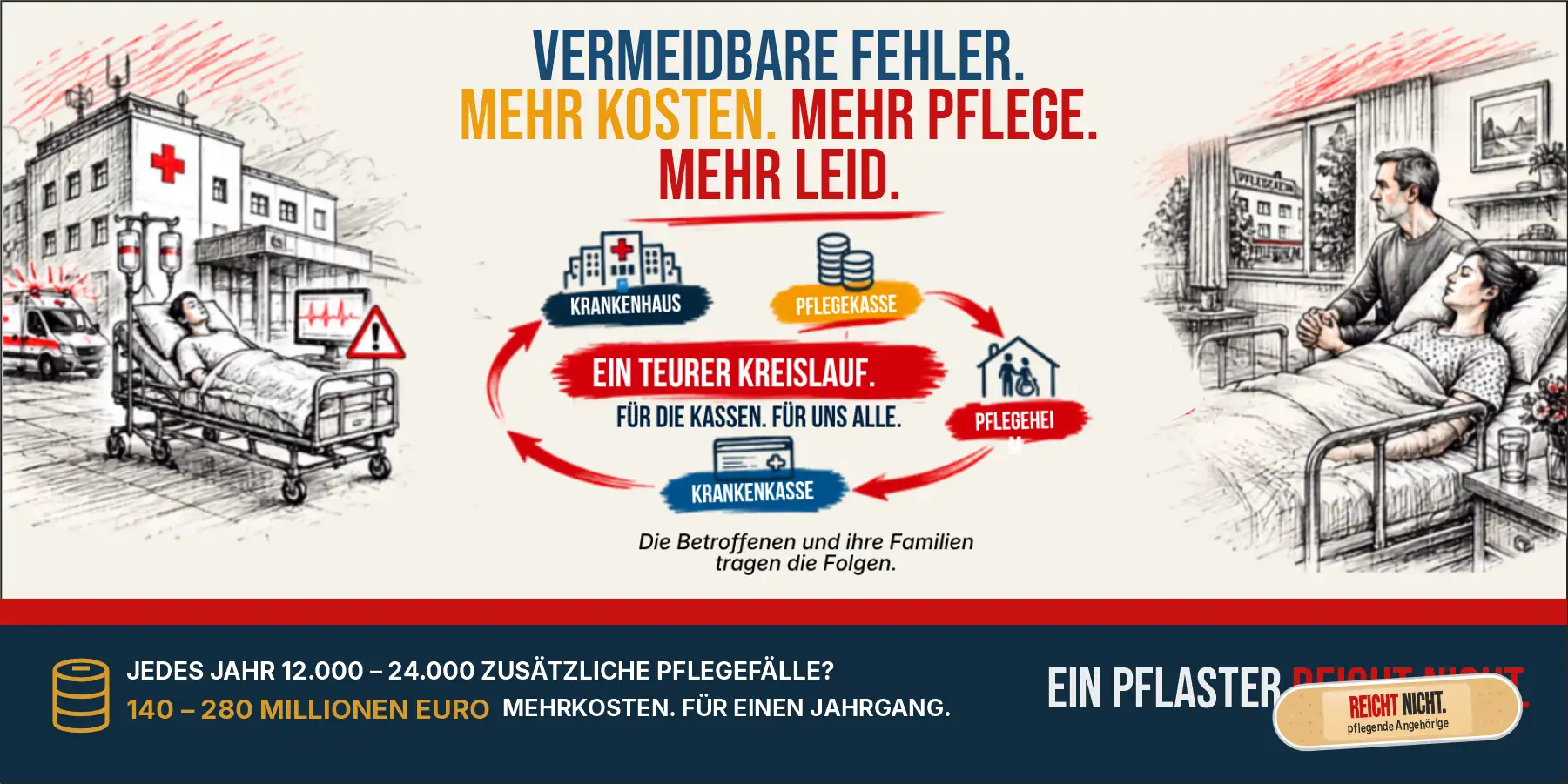 Illustration zum Kreislauf vermeidbarer Fehler: Krankenhaus, Pflegekasse, Pflegeheim und Krankenkasse – mit Betroffenen und Angehörigen.