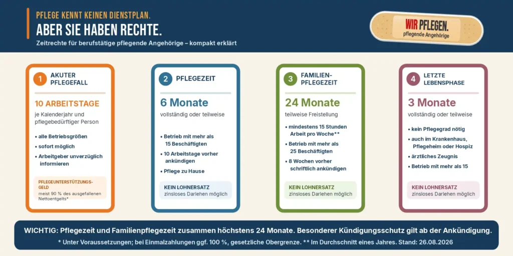 Übersicht der Zeitrechte für berufstätige pflegende Angehörige